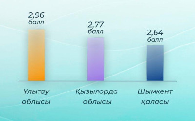 ҰЛЫТАУ – ШАҒЫН БИЗНЕСТІ ДАМЫТУҒА ЕҢ ҚОЛАЙЛЫ ОБЛЫС